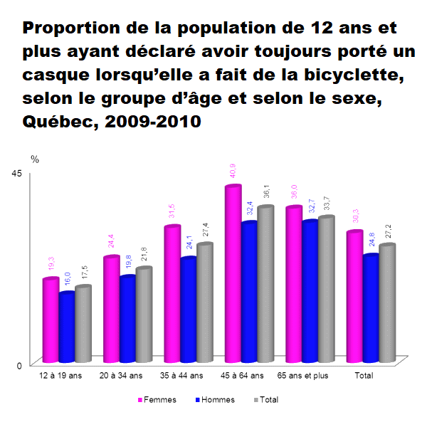 vélo